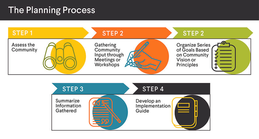 The Planning Process horizontal