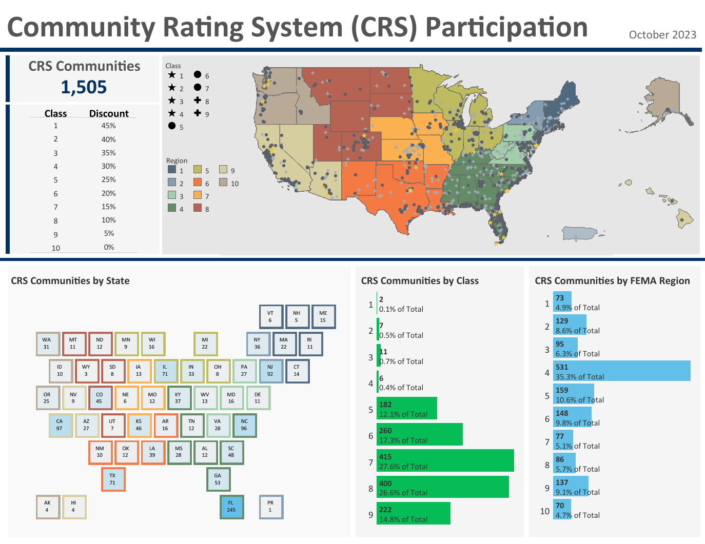 community rating system