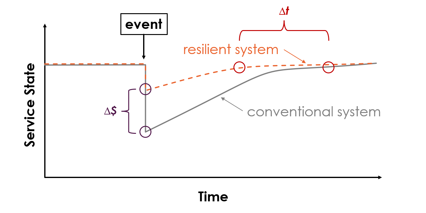 In a conventional system, that drop in performance can be severe and recovery can take months or years. In a resilient system, the drop is smaller and the recovery is faster.
